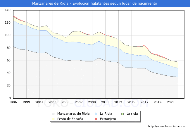 Evolución de la Poblacion segun lugar de nacimiento en el Municipio de Manzanares de Rioja - 2022
