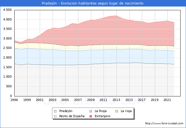Evolucin de la Poblacion segun lugar de nacimiento en el Municipio de Pradejn - 2022