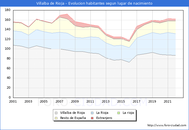 Evolucin de la Poblacion segun lugar de nacimiento en el Municipio de Villalba de Rioja - 2022