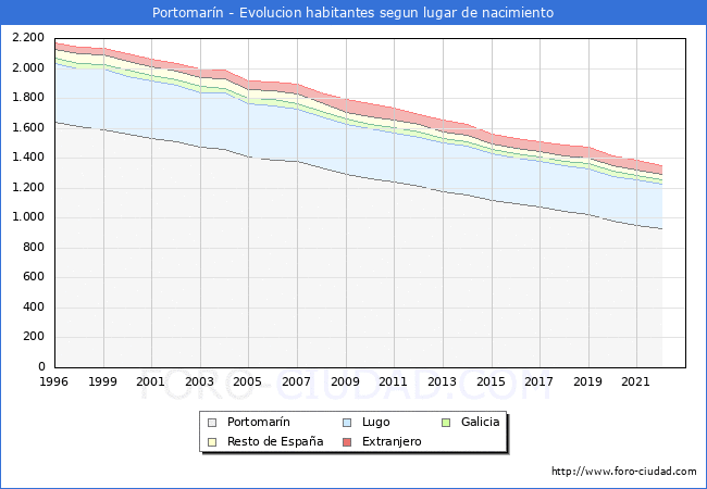 Evolución de la Poblacion segun lugar de nacimiento en el Municipio de Portomarín - 2022