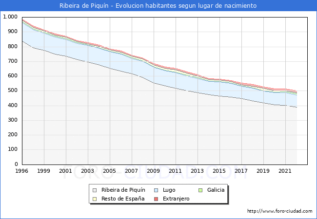 Evolución de la Poblacion segun lugar de nacimiento en el Municipio de Ribeira de Piquín - 2022