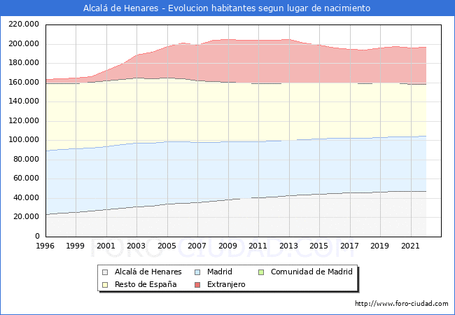 Evolución de la Poblacion segun lugar de nacimiento en el Municipio de Alcalá de Henares - 2022