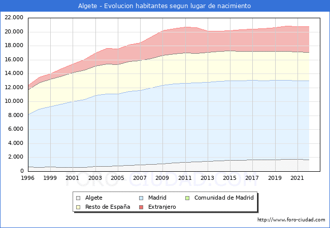 Evolución de la Poblacion segun lugar de nacimiento en el Municipio de Algete - 2022