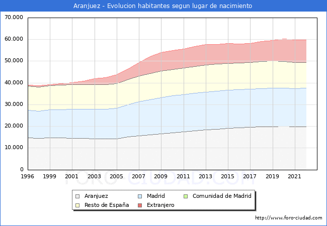 Evolucin de la Poblacion segun lugar de nacimiento en el Municipio de Aranjuez - 2022