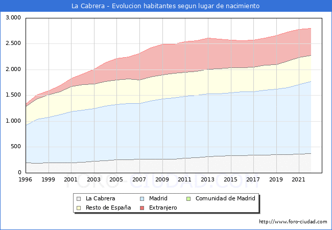 Evolucin de la Poblacion segun lugar de nacimiento en el Municipio de La Cabrera - 2022