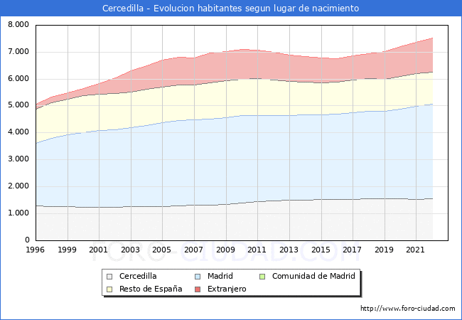 Evolución de la Poblacion segun lugar de nacimiento en el Municipio de Cercedilla - 2022