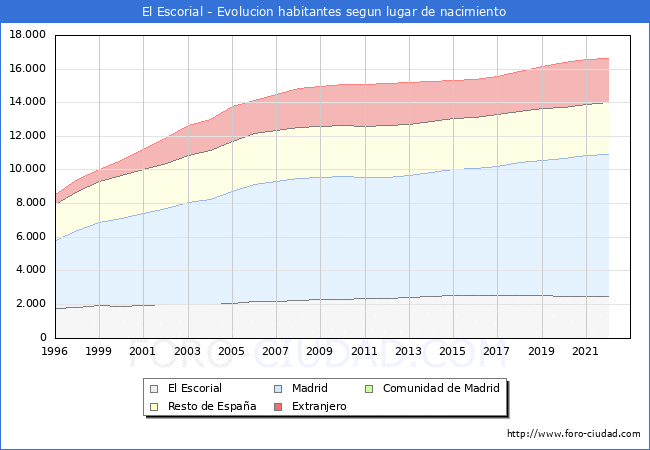 Evolucin de la Poblacion segun lugar de nacimiento en el Municipio de El Escorial - 2022