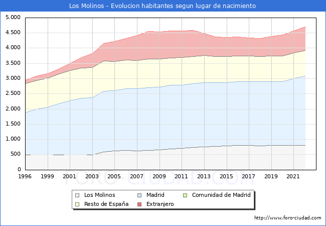 Evolución de la Poblacion segun lugar de nacimiento en el Municipio de Los Molinos - 2022