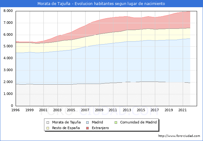 Evolucin de la Poblacion segun lugar de nacimiento en el Municipio de Morata de Tajua - 2022