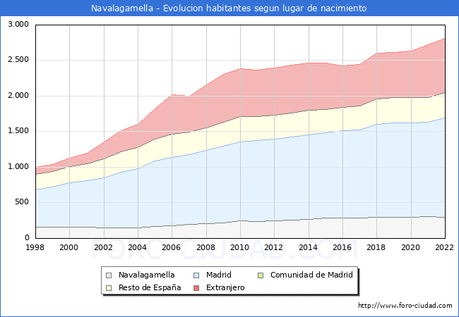 Evolución de la Poblacion segun lugar de nacimiento en el Municipio de Navalagamella - 2022