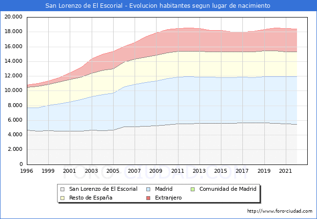 Evolucin de la Poblacion segun lugar de nacimiento en el Municipio de San Lorenzo de El Escorial - 2022