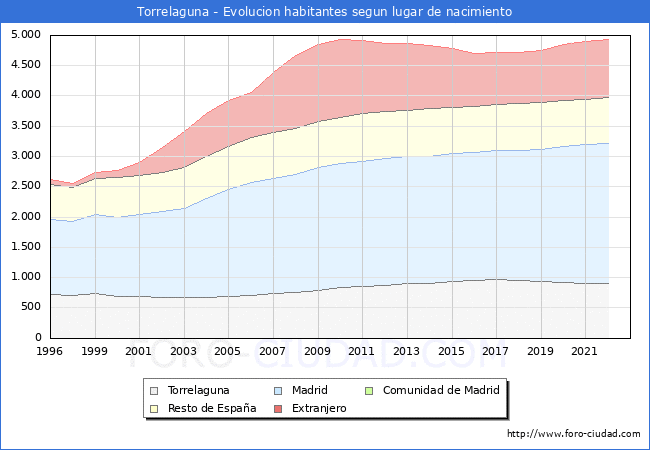 Evolucin de la Poblacion segun lugar de nacimiento en el Municipio de Torrelaguna - 2022
