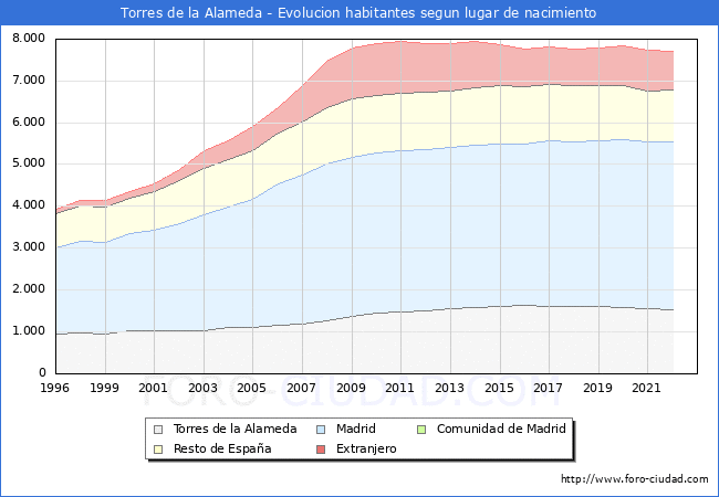 Evolución de la Poblacion segun lugar de nacimiento en el Municipio de Torres de la Alameda - 2022