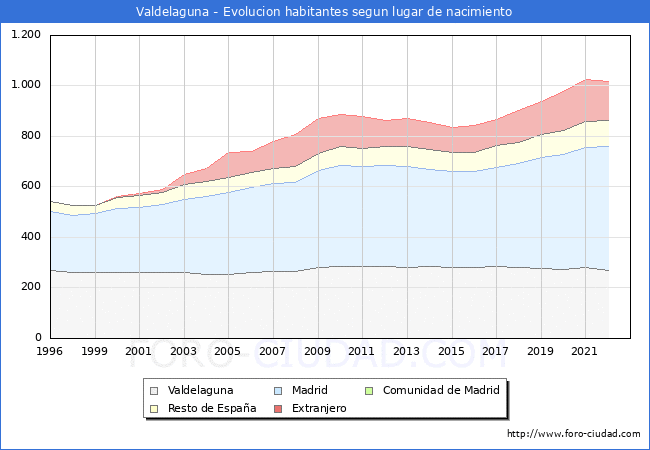 Evolucin de la Poblacion segun lugar de nacimiento en el Municipio de Valdelaguna - 2022