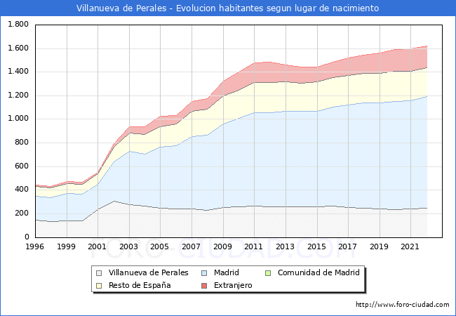 Evolución de la Poblacion segun lugar de nacimiento en el Municipio de Villanueva de Perales - 2022