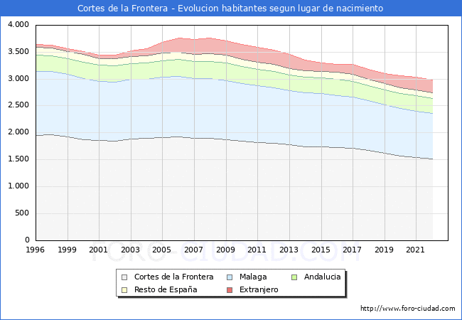 Evolución de la Poblacion segun lugar de nacimiento en el Municipio de Cortes de la Frontera - 2022