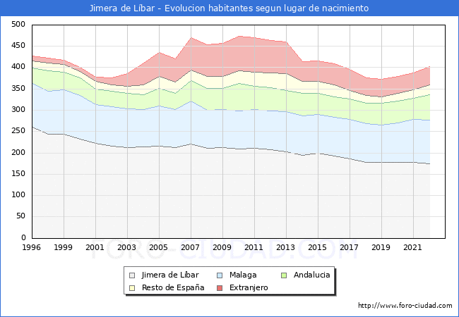 Evolución de la Poblacion segun lugar de nacimiento en el Municipio de Jimera de Líbar - 2022