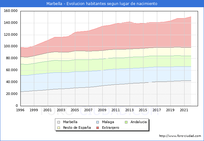 Evolución de la Poblacion segun lugar de nacimiento en el Municipio de Marbella - 2022