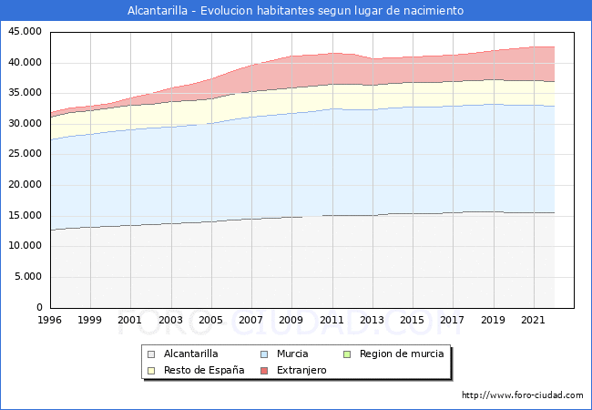 Evolución de la Poblacion segun lugar de nacimiento en el Municipio de Alcantarilla - 2022