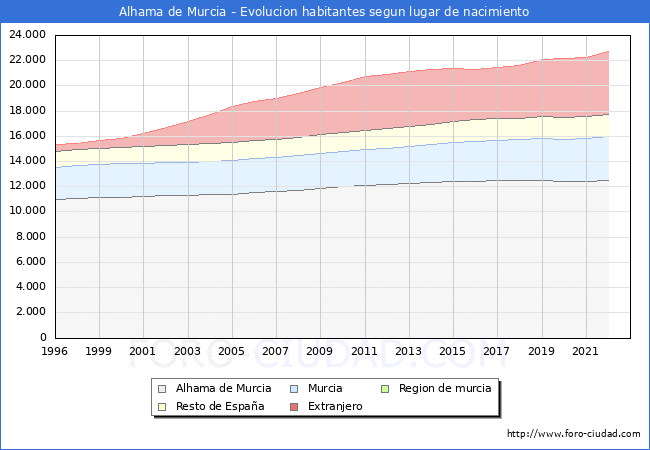 Evolucin de la Poblacion segun lugar de nacimiento en el Municipio de Alhama de Murcia - 2022