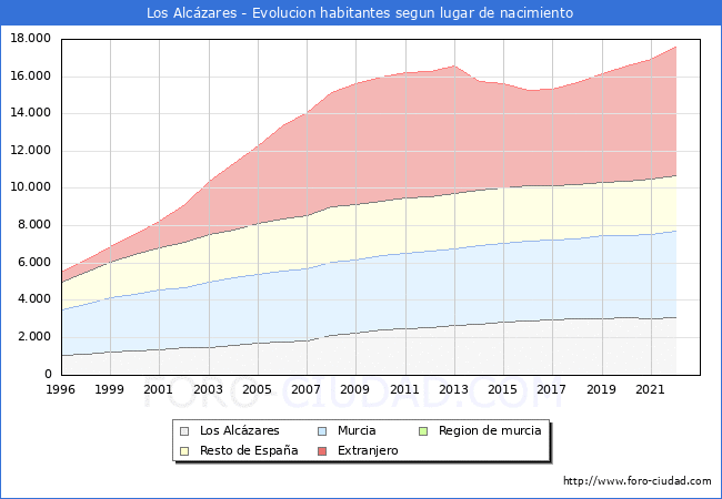 Evolución de la Poblacion segun lugar de nacimiento en el Municipio de Los Alcázares - 2022