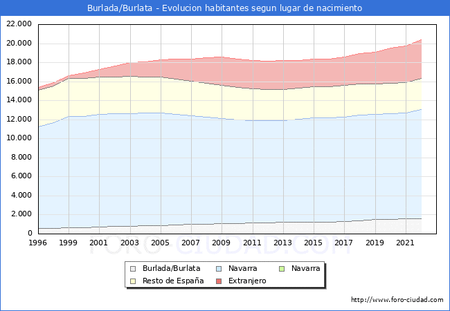 Evolucin de la Poblacion segun lugar de nacimiento en el Municipio de Burlada/Burlata - 2022