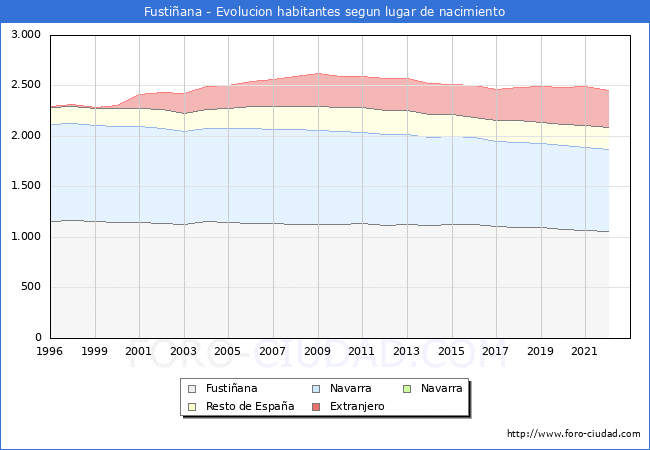 Evolucin de la Poblacion segun lugar de nacimiento en el Municipio de Fustiana - 2022