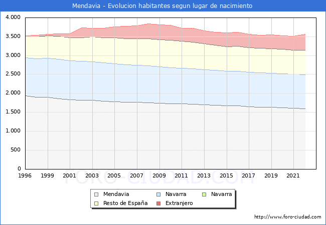 Evolucin de la Poblacion segun lugar de nacimiento en el Municipio de Mendavia - 2022