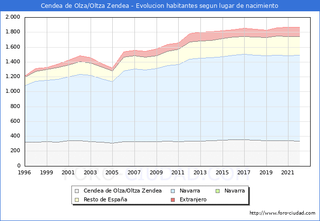 Evolucin de la Poblacion segun lugar de nacimiento en el Municipio de Cendea de Olza/Oltza Zendea - 2022