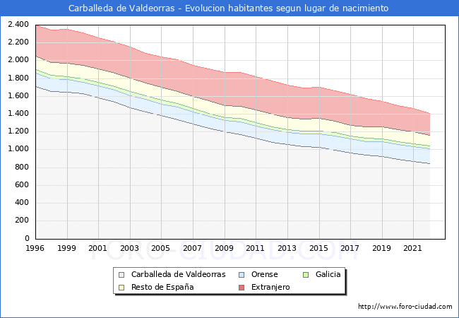 Evolucin de la Poblacion segun lugar de nacimiento en el Municipio de Carballeda de Valdeorras - 2022