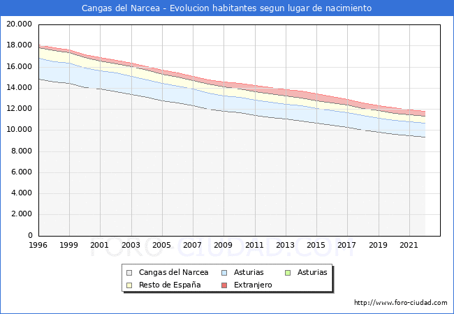 Evolucin de la Poblacion segun lugar de nacimiento en el Municipio de Cangas del Narcea - 2022