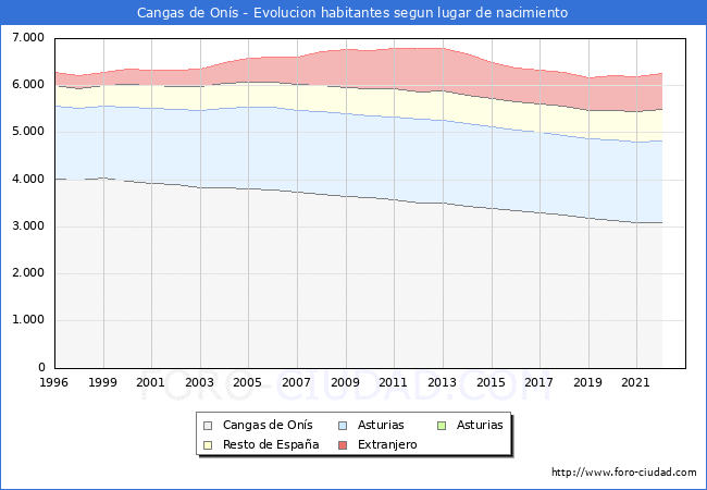 Evolución de la Poblacion segun lugar de nacimiento en el Municipio de Cangas de Onís - 2022