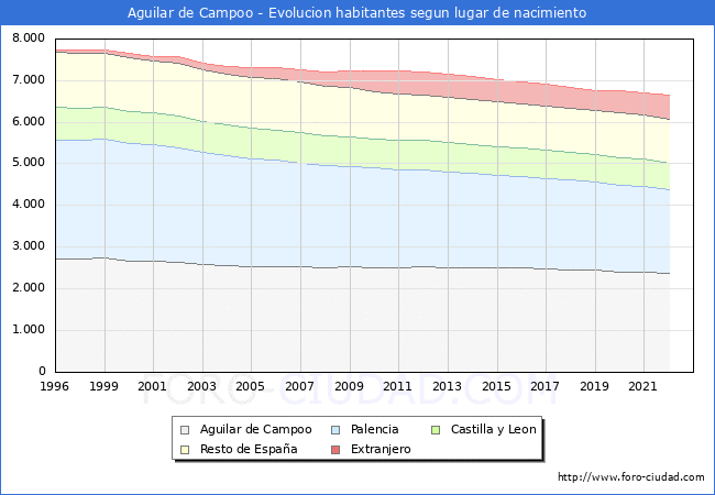 Evolución de la Poblacion segun lugar de nacimiento en el Municipio de Aguilar de Campoo - 2022