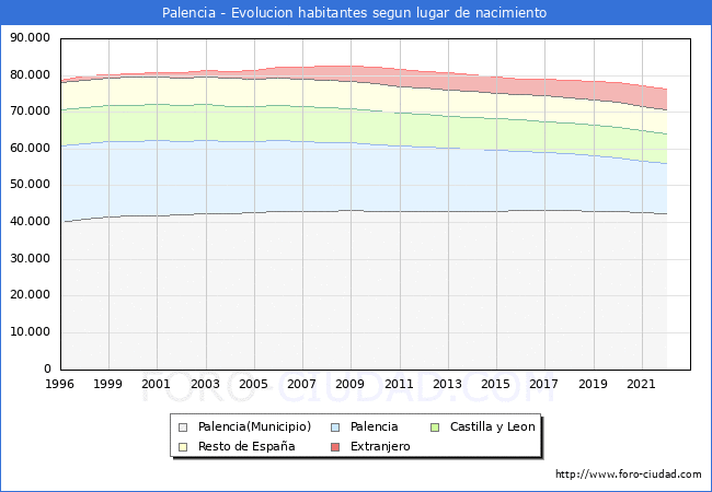 Evolución de la Poblacion segun lugar de nacimiento en el Municipio de Palencia - 2022