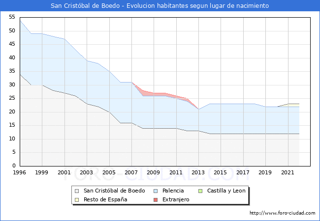 Evolución de la Poblacion segun lugar de nacimiento en el Municipio de San Cristóbal de Boedo - 2022