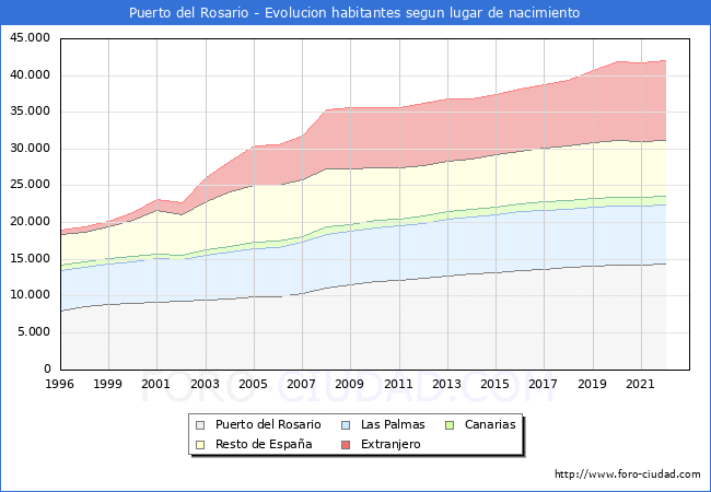 Evolucin de la Poblacion segun lugar de nacimiento en el Municipio de Puerto del Rosario - 2022