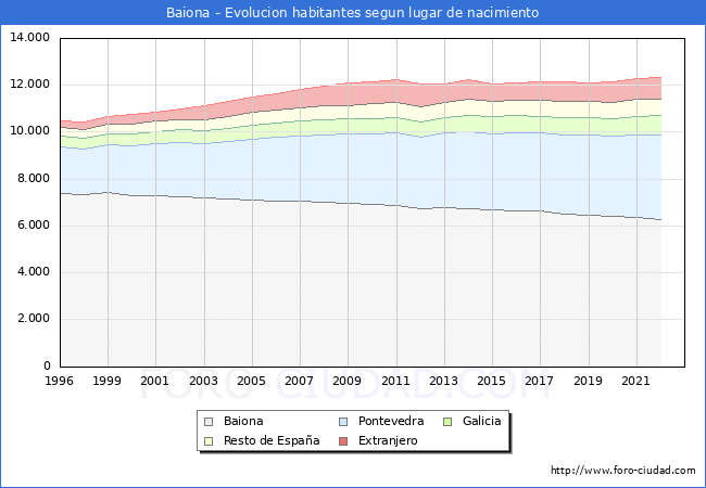 Evolución de la Poblacion segun lugar de nacimiento en el Municipio de Baiona - 2022