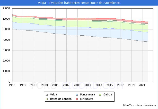Evolución de la Poblacion segun lugar de nacimiento en el Municipio de Valga - 2022