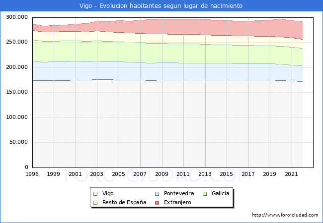 Evolución de la Poblacion segun lugar de nacimiento en el Municipio de Vigo - 2022