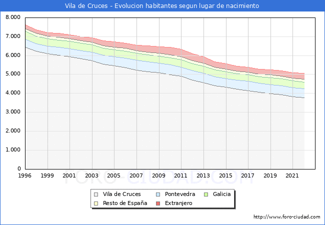 Evolución de la Poblacion segun lugar de nacimiento en el Municipio de Vila de Cruces - 2022