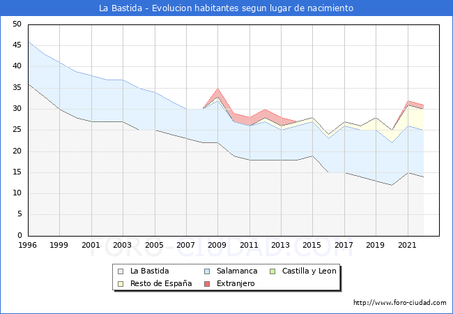 Evolución de la Poblacion segun lugar de nacimiento en el Municipio de La Bastida - 2022