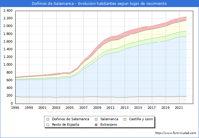 Evolucin de la Poblacion segun lugar de nacimiento en el Municipio de Doinos de Salamanca - 2022