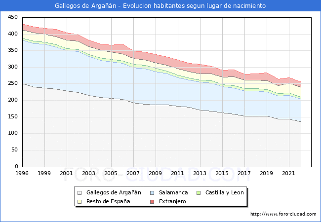 Evolución de la Poblacion segun lugar de nacimiento en el Municipio de Gallegos de Argañán - 2022