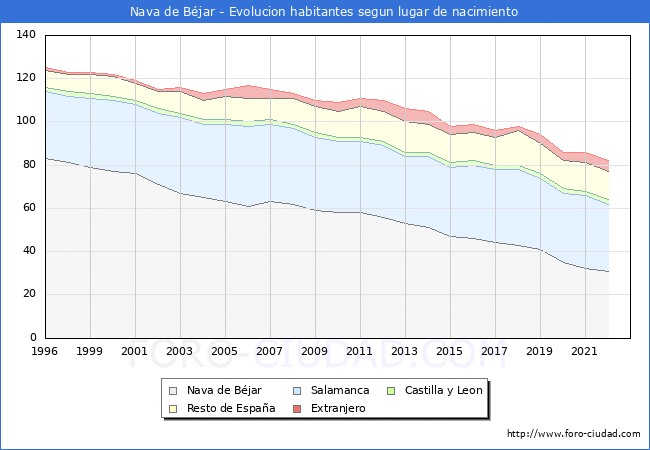 Evolución de la Poblacion segun lugar de nacimiento en el Municipio de Nava de Béjar - 2022