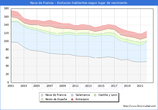 Evolucin de la Poblacion segun lugar de nacimiento en el Municipio de Nava de Francia - 2022