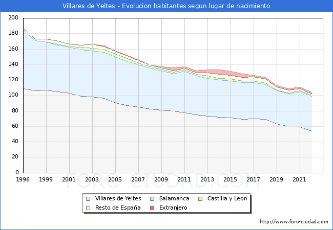 Evolucin de la Poblacion segun lugar de nacimiento en el Municipio de Villares de Yeltes - 2022