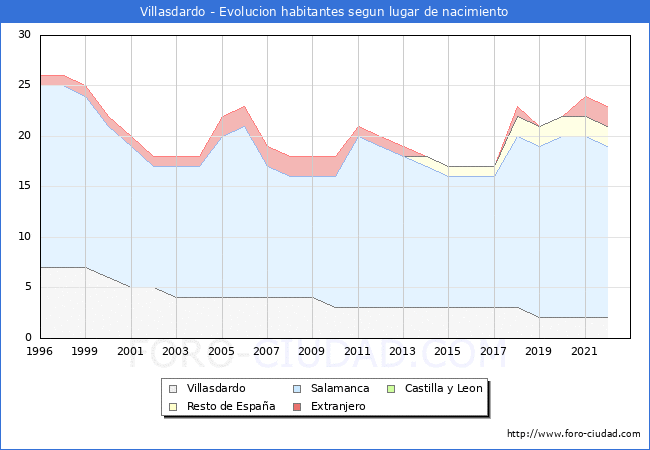 Evolucin de la Poblacion segun lugar de nacimiento en el Municipio de Villasdardo - 2022