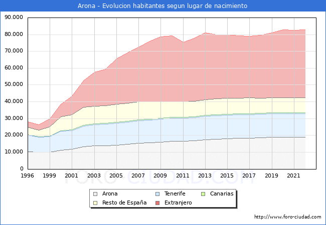 Evolución de la Poblacion segun lugar de nacimiento en el Municipio de Arona - 2022
