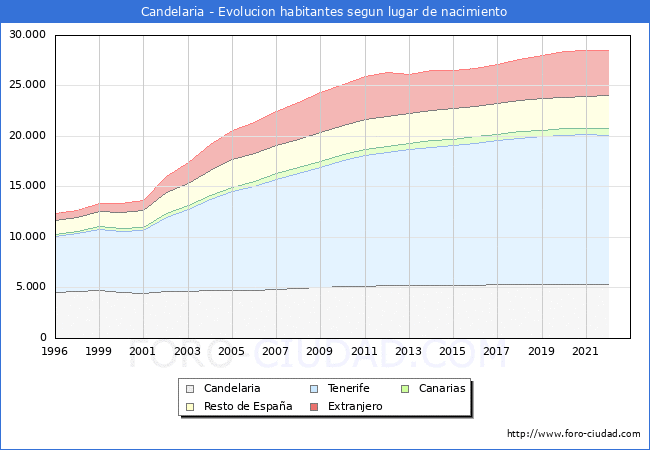 Evolución de la Poblacion segun lugar de nacimiento en el Municipio de Candelaria - 2022