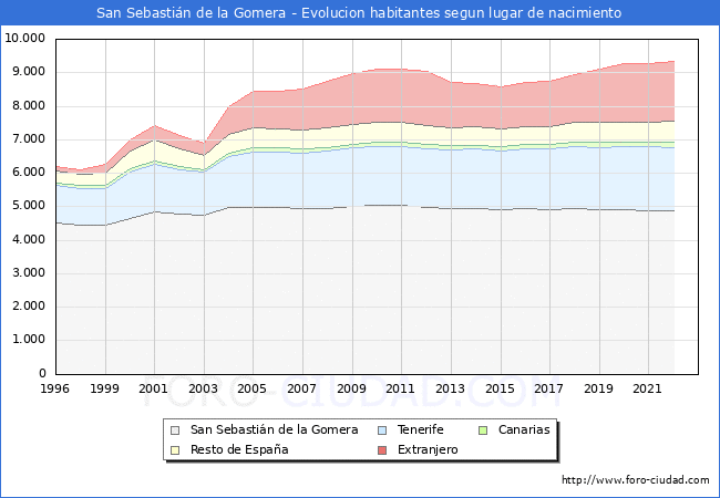 Evolución de la Poblacion segun lugar de nacimiento en el Municipio de San Sebastián de la Gomera - 2022